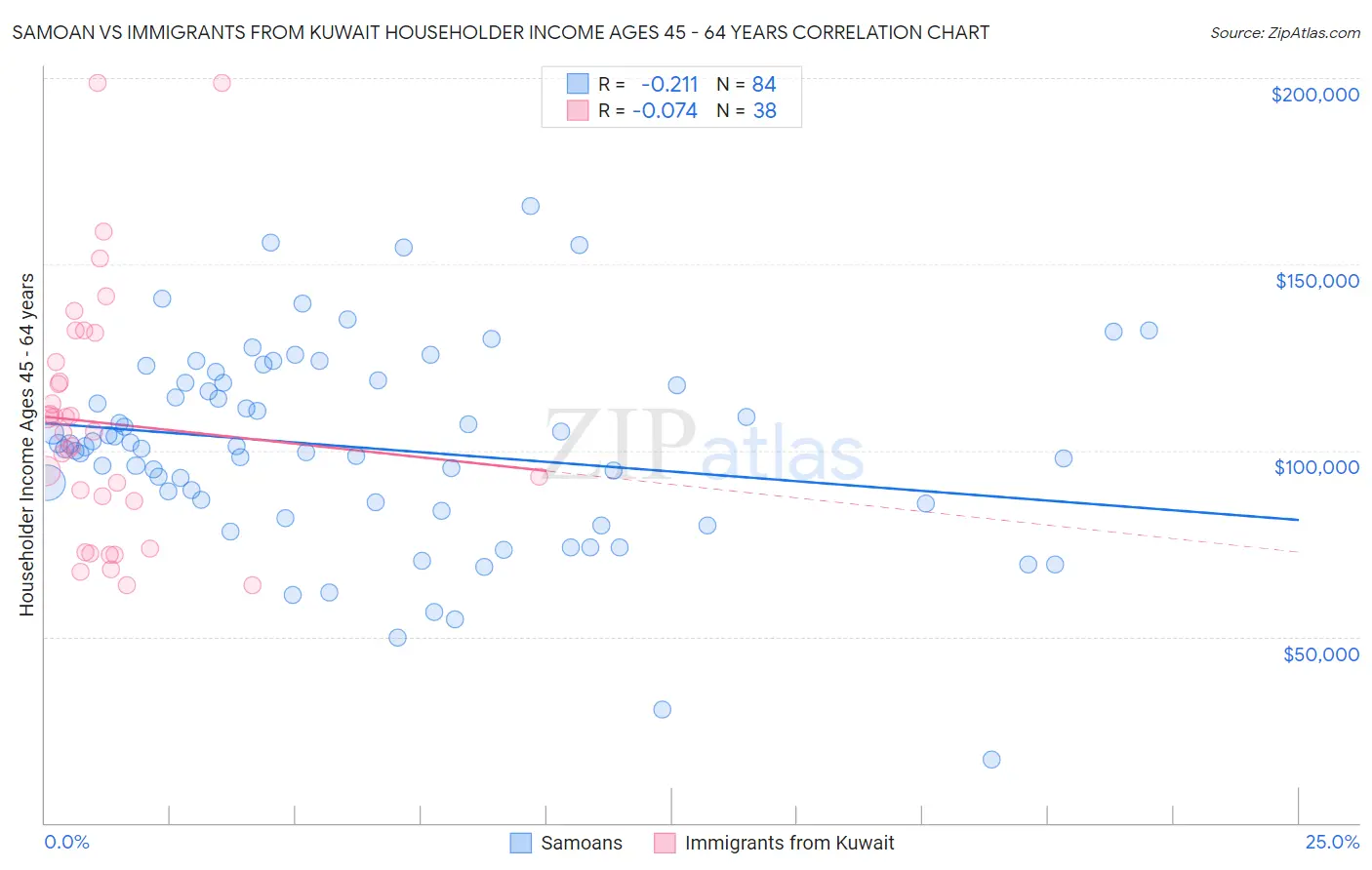 Samoan vs Immigrants from Kuwait Householder Income Ages 45 - 64 years