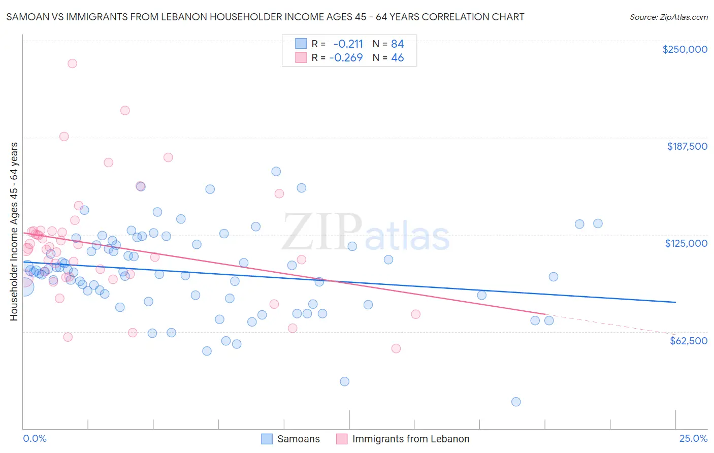 Samoan vs Immigrants from Lebanon Householder Income Ages 45 - 64 years