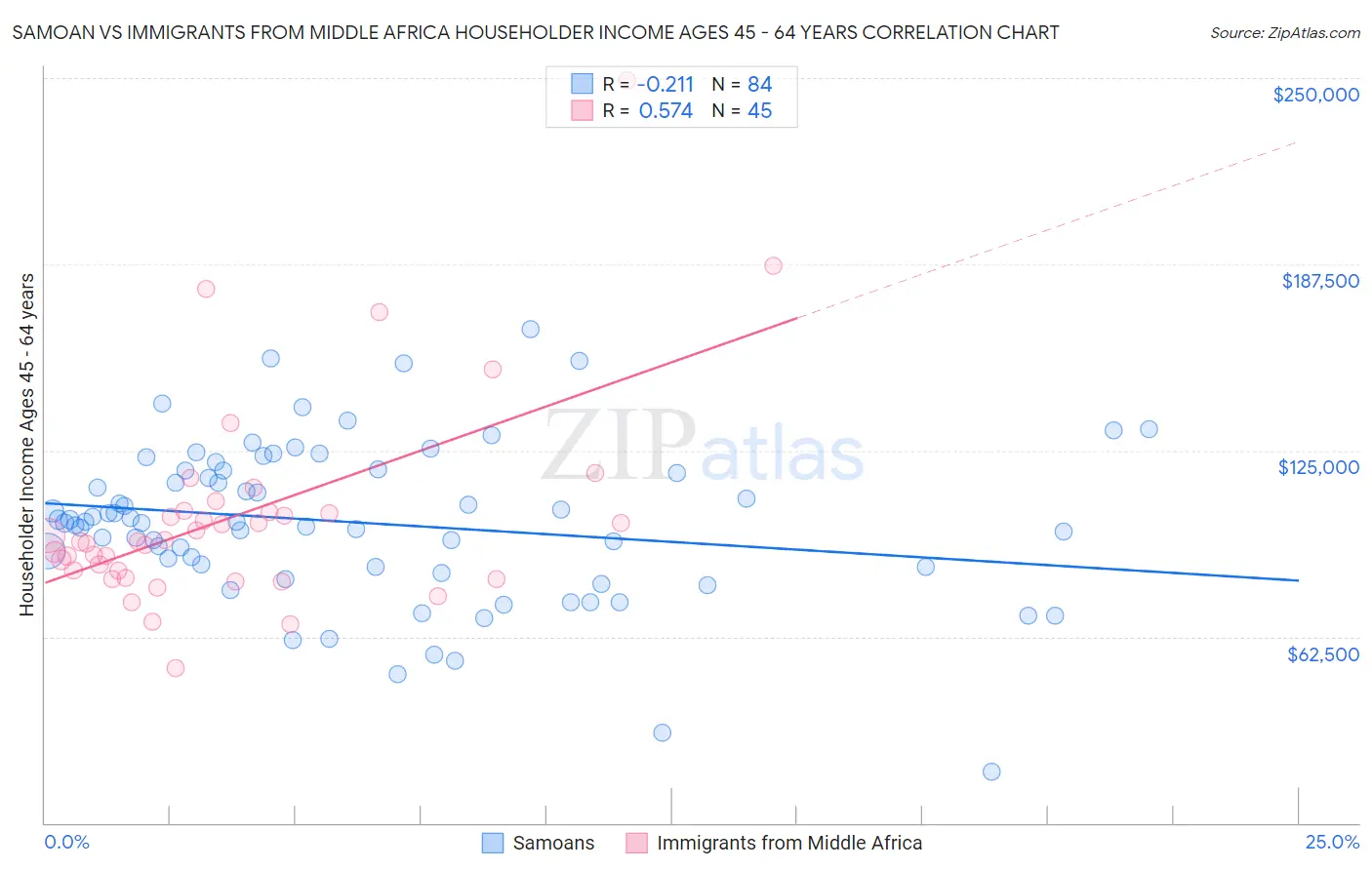 Samoan vs Immigrants from Middle Africa Householder Income Ages 45 - 64 years