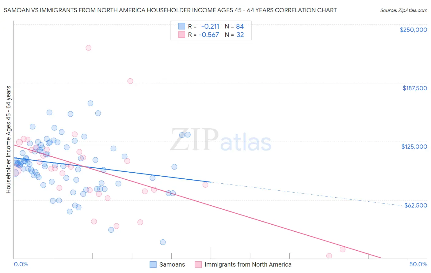 Samoan vs Immigrants from North America Householder Income Ages 45 - 64 years