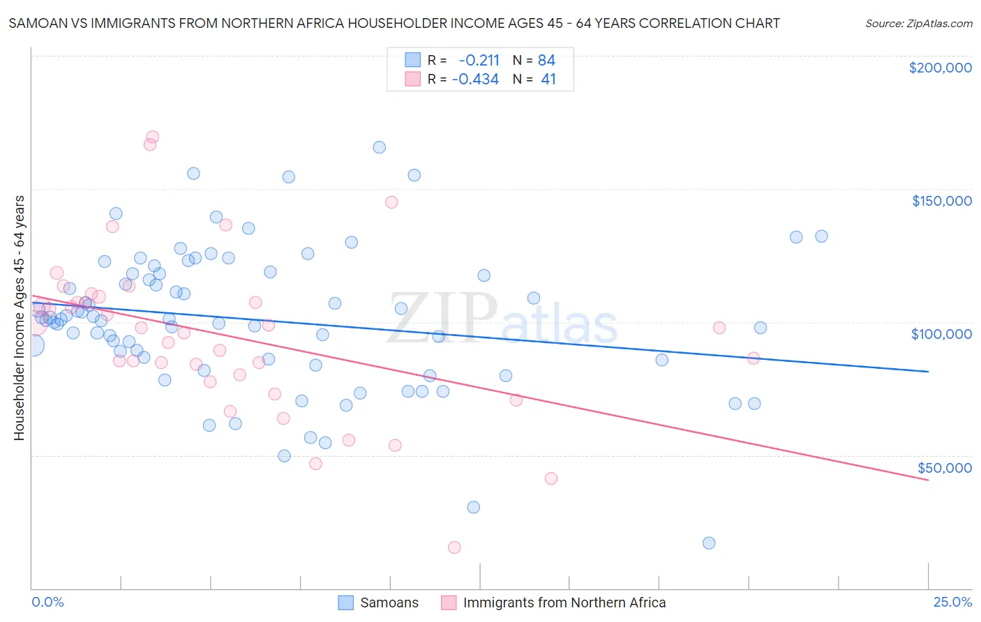 Samoan vs Immigrants from Northern Africa Householder Income Ages 45 - 64 years