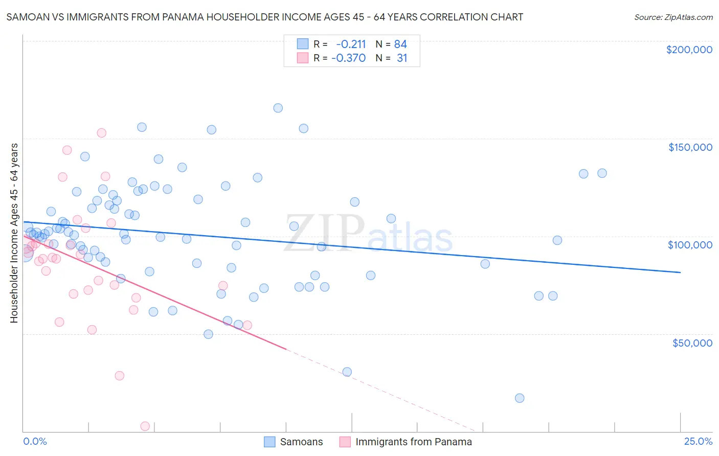Samoan vs Immigrants from Panama Householder Income Ages 45 - 64 years