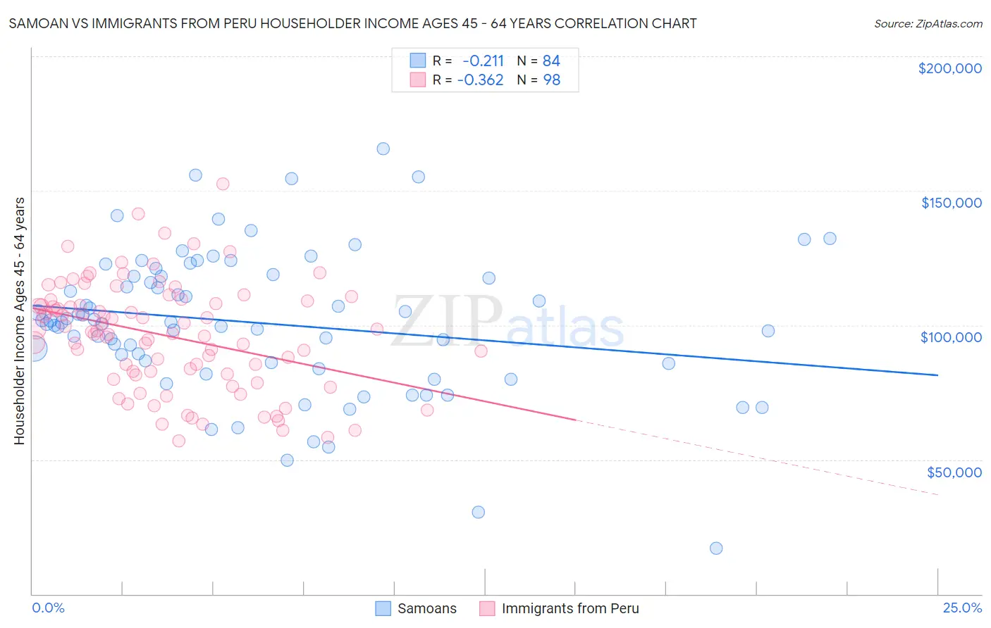 Samoan vs Immigrants from Peru Householder Income Ages 45 - 64 years