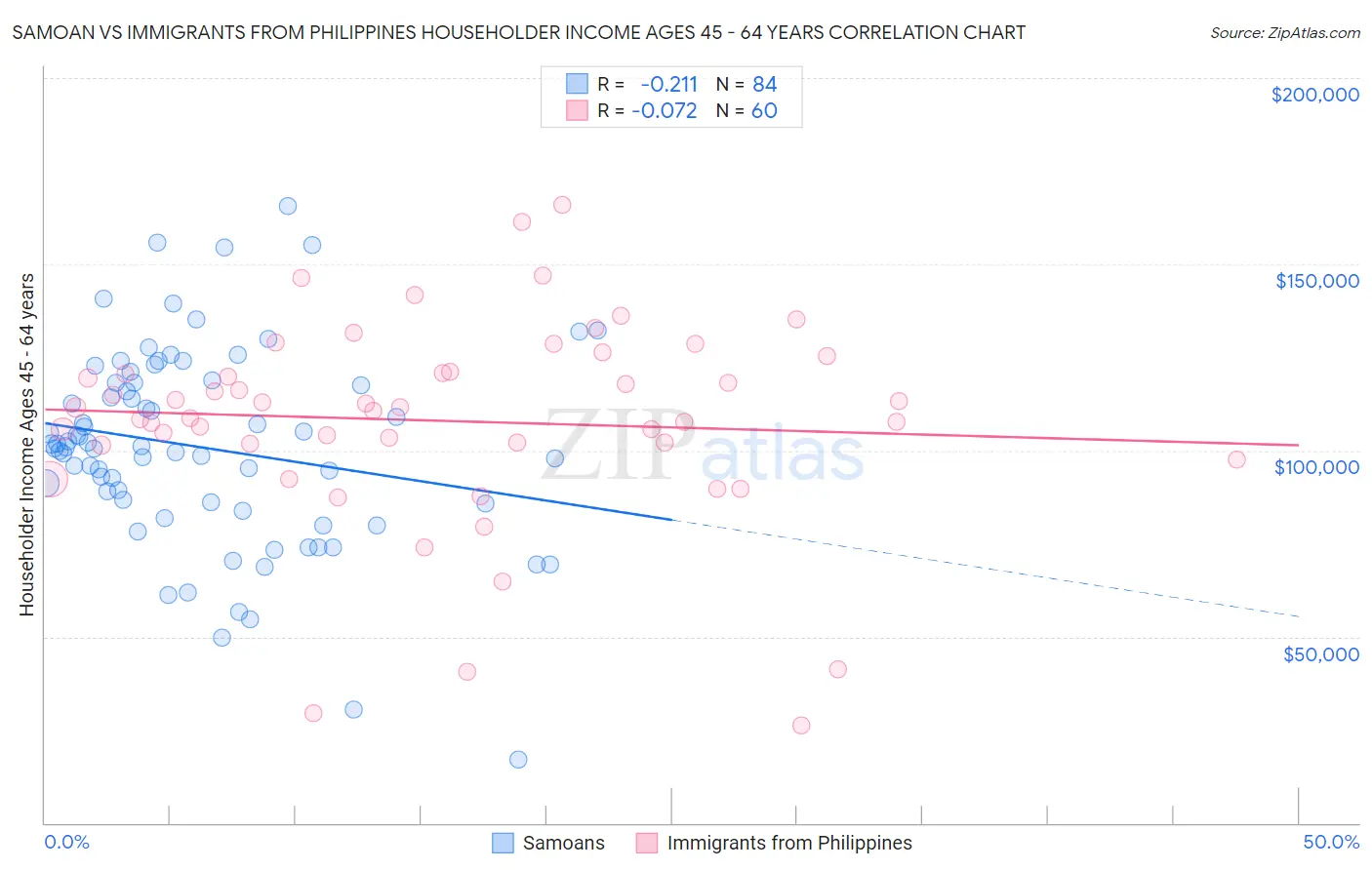 Samoan vs Immigrants from Philippines Householder Income Ages 45 - 64 years