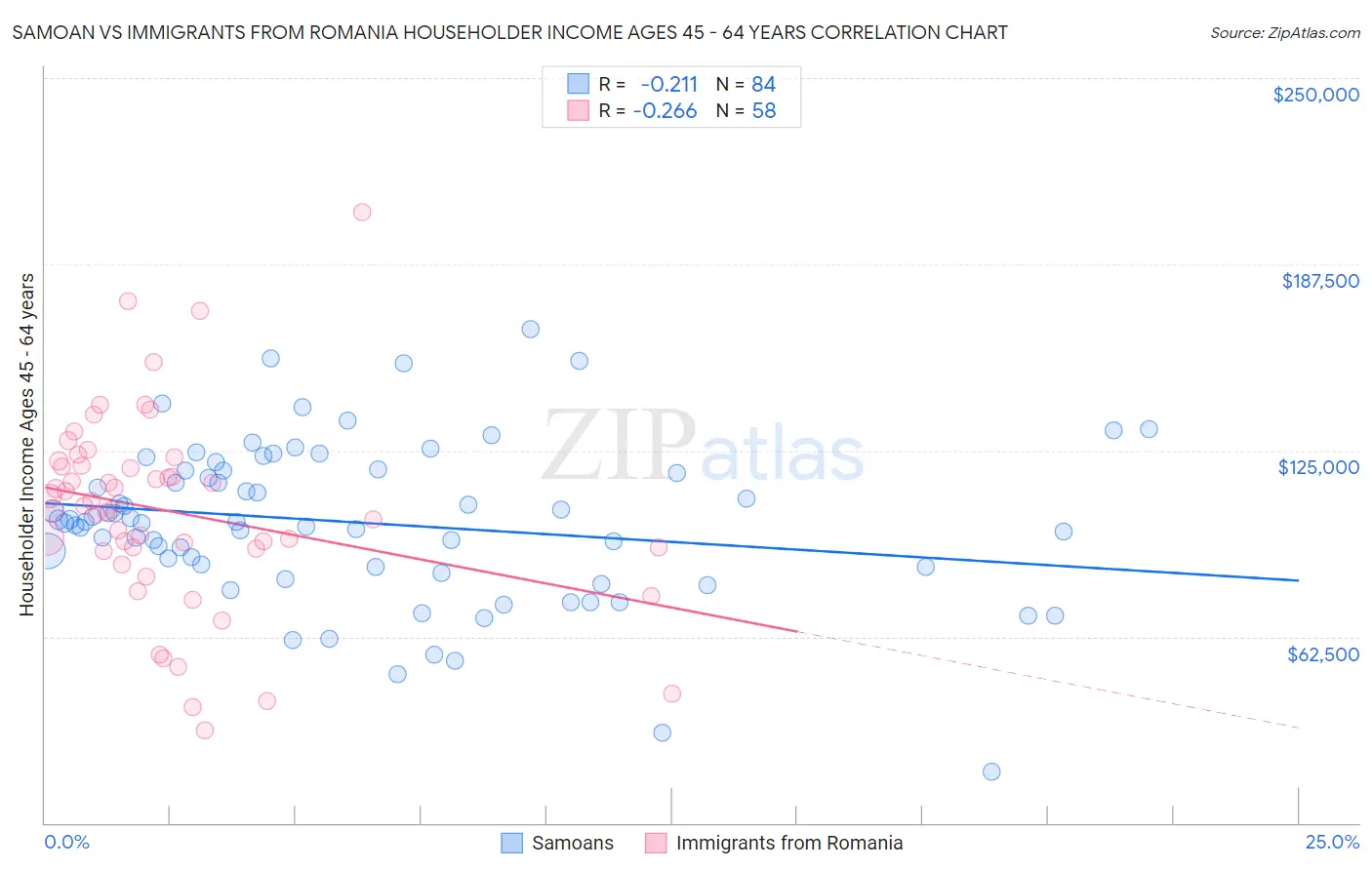 Samoan vs Immigrants from Romania Householder Income Ages 45 - 64 years