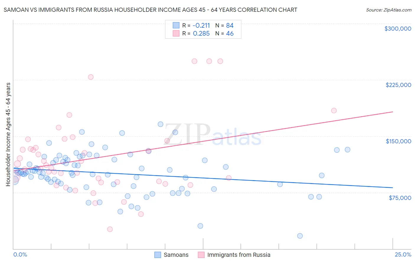 Samoan vs Immigrants from Russia Householder Income Ages 45 - 64 years