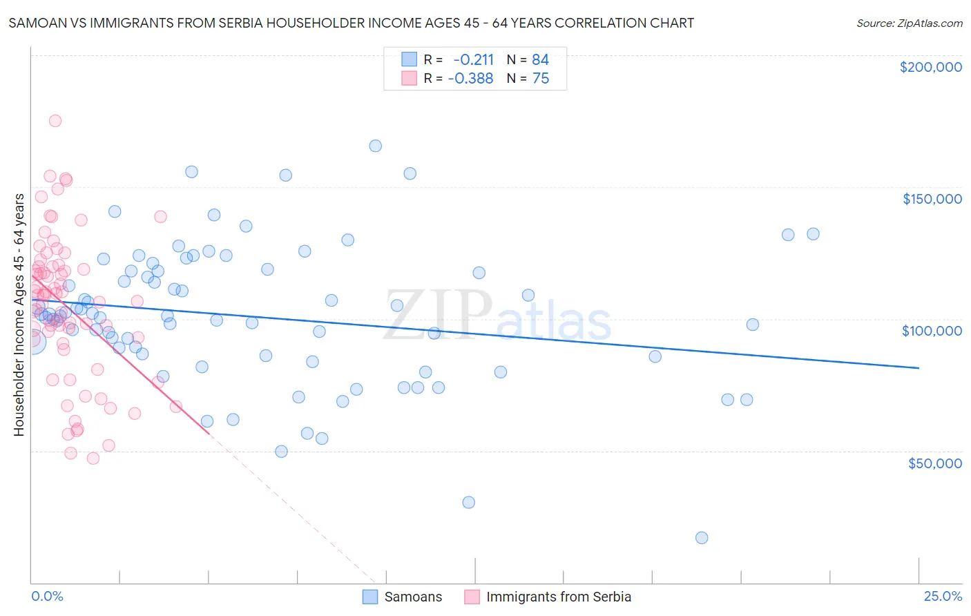Samoan vs Immigrants from Serbia Householder Income Ages 45 - 64 years