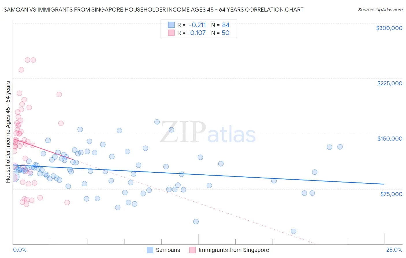 Samoan vs Immigrants from Singapore Householder Income Ages 45 - 64 years