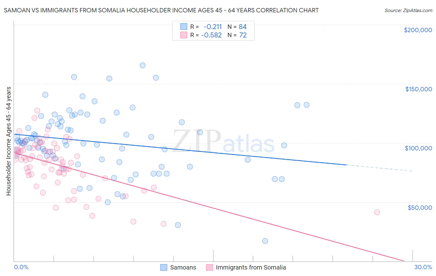 Samoan vs Immigrants from Somalia Householder Income Ages 45 - 64 years