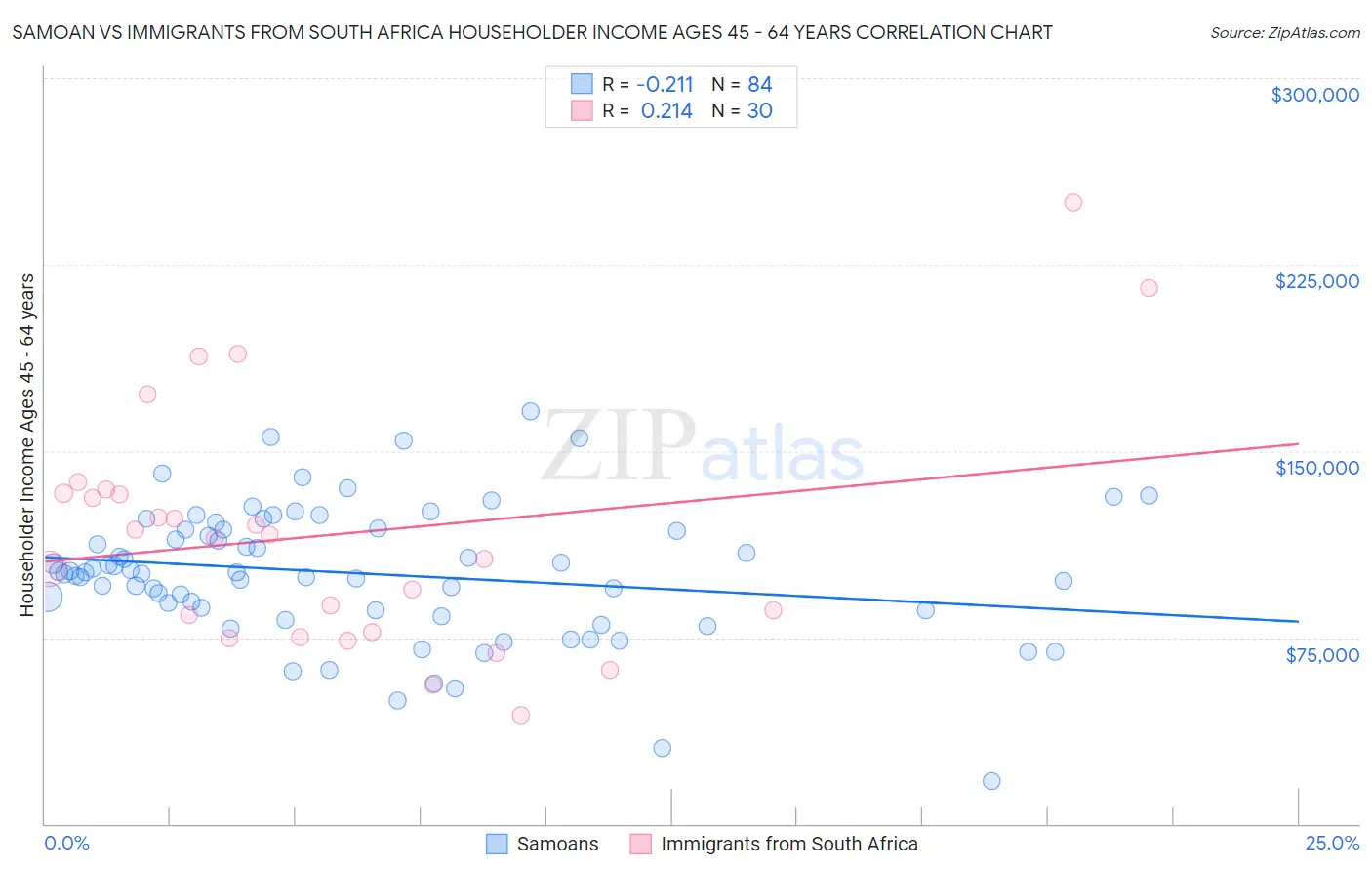 Samoan vs Immigrants from South Africa Householder Income Ages 45 - 64 years