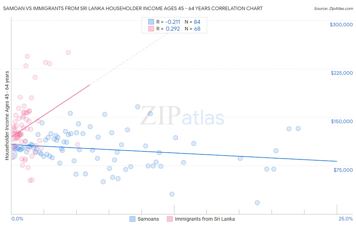 Samoan vs Immigrants from Sri Lanka Householder Income Ages 45 - 64 years