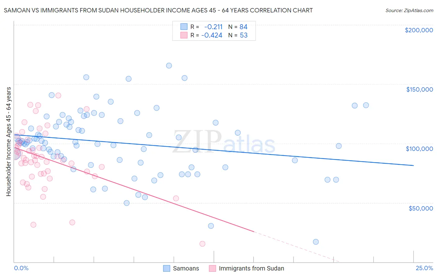 Samoan vs Immigrants from Sudan Householder Income Ages 45 - 64 years