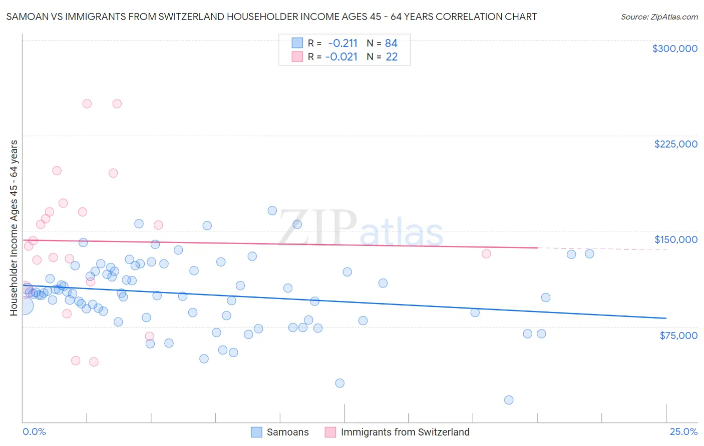 Samoan vs Immigrants from Switzerland Householder Income Ages 45 - 64 years