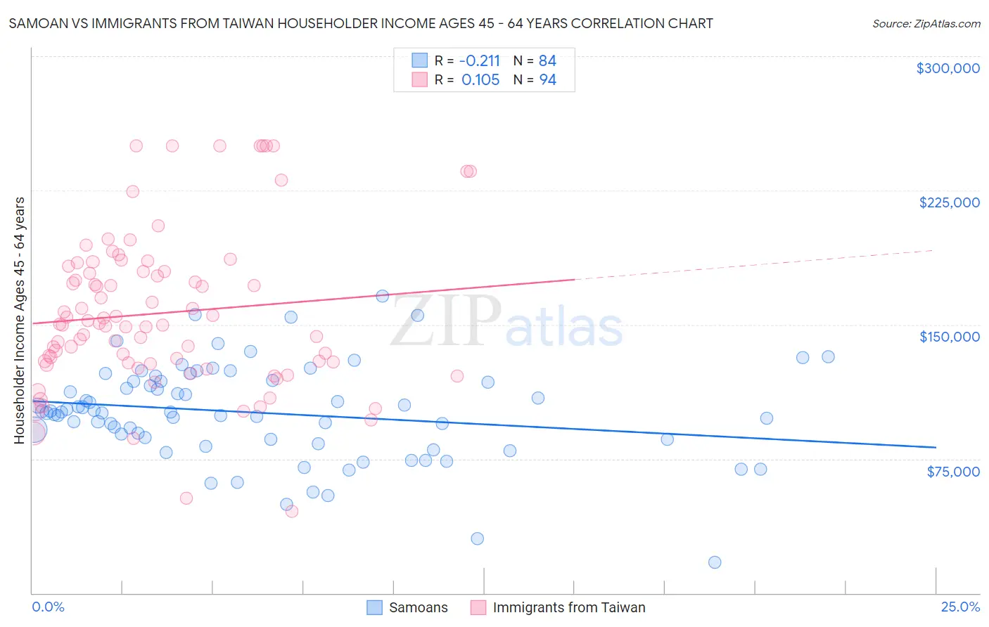 Samoan vs Immigrants from Taiwan Householder Income Ages 45 - 64 years