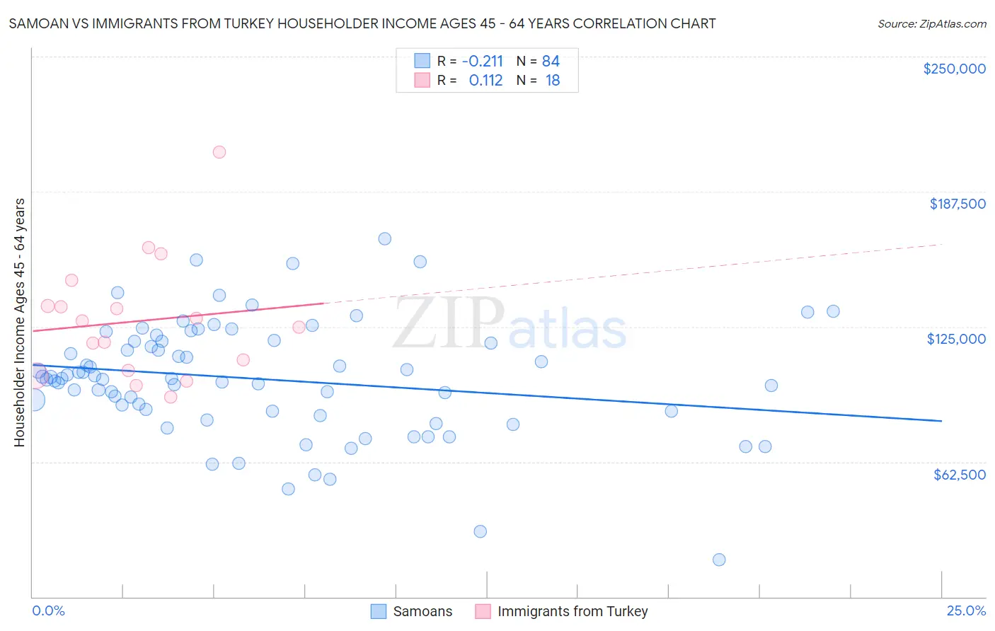 Samoan vs Immigrants from Turkey Householder Income Ages 45 - 64 years