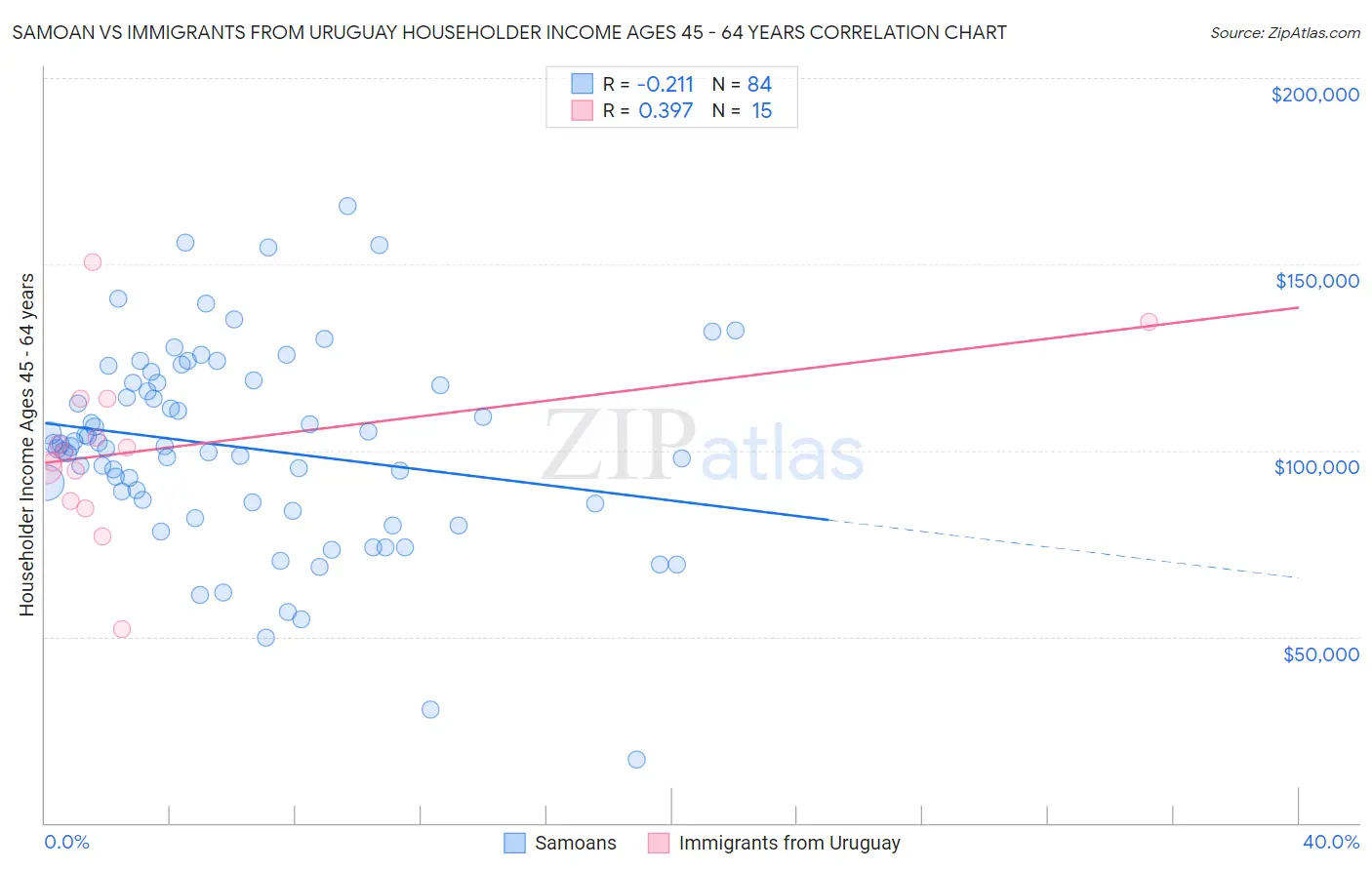 Samoan vs Immigrants from Uruguay Householder Income Ages 45 - 64 years