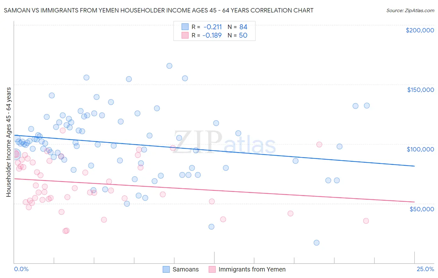 Samoan vs Immigrants from Yemen Householder Income Ages 45 - 64 years