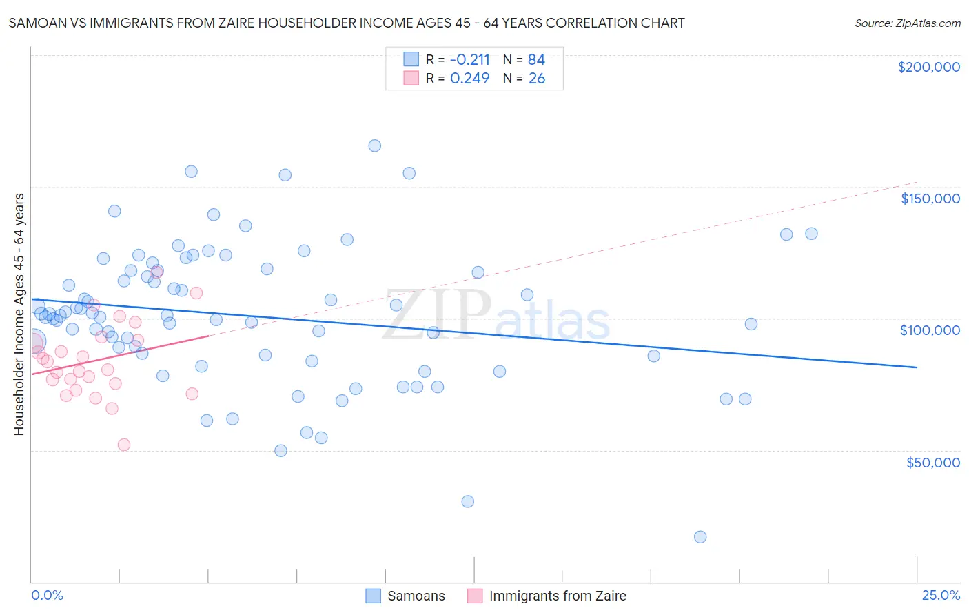 Samoan vs Immigrants from Zaire Householder Income Ages 45 - 64 years