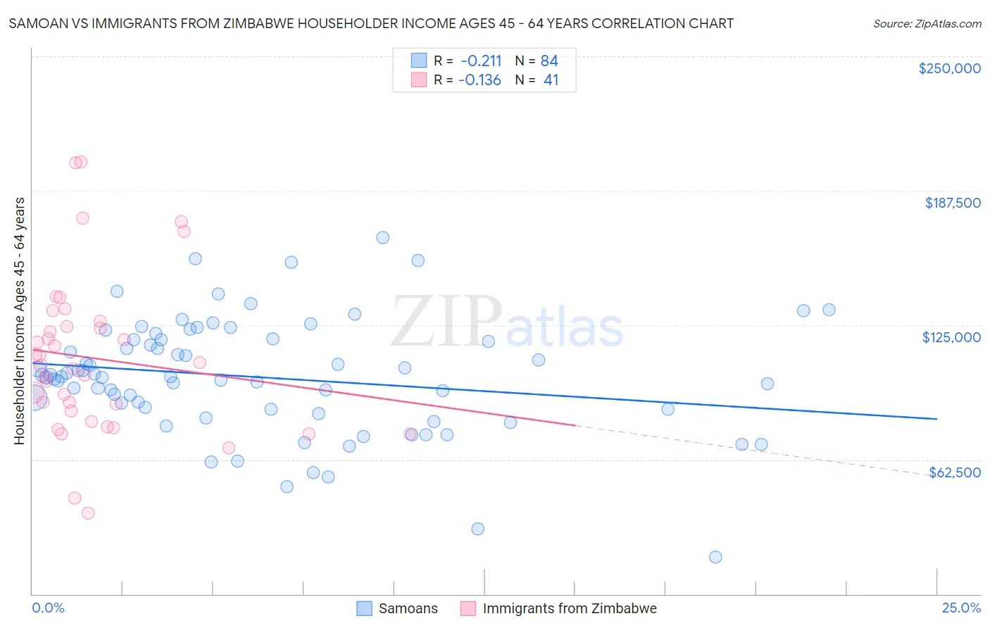 Samoan vs Immigrants from Zimbabwe Householder Income Ages 45 - 64 years