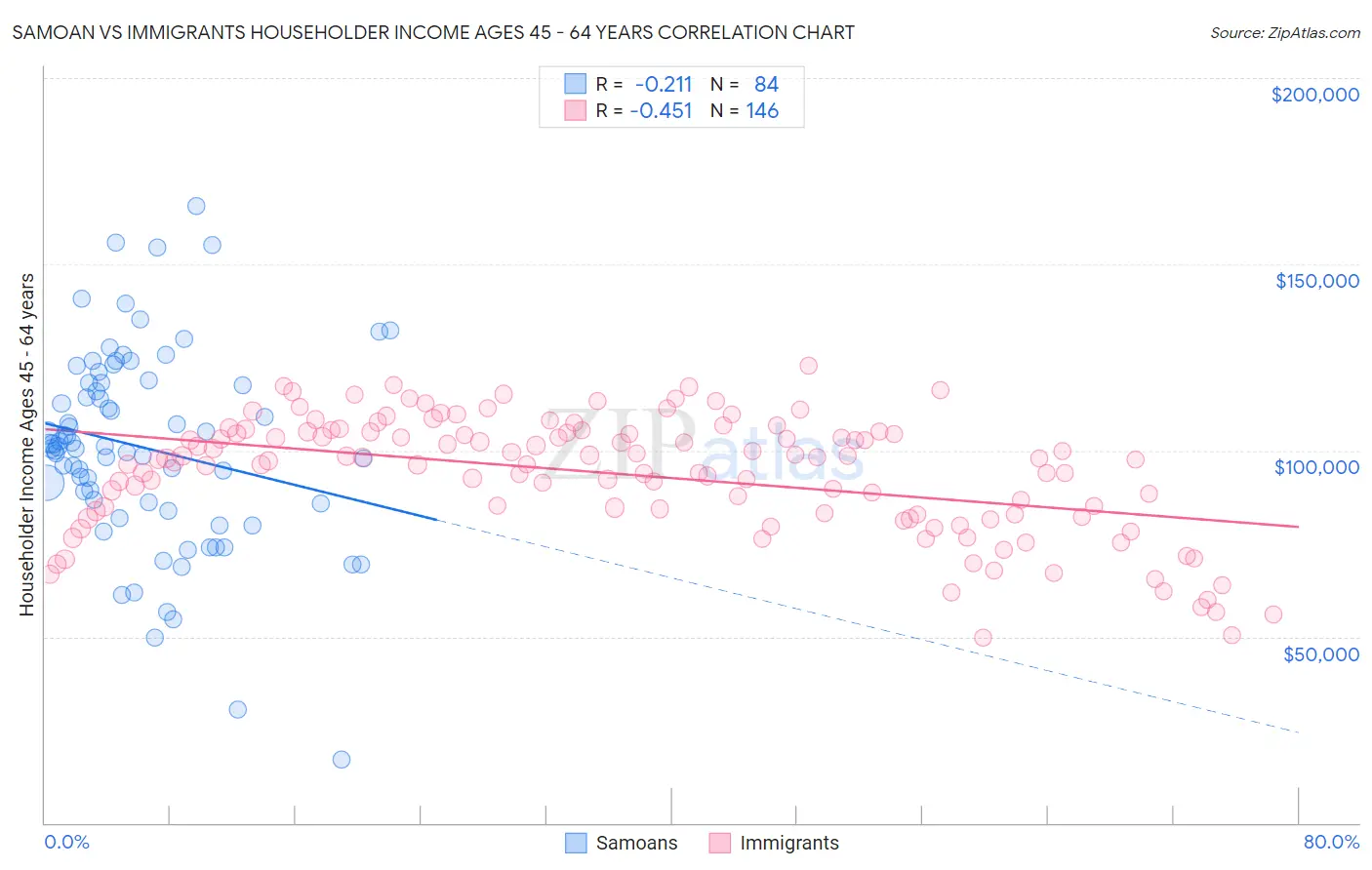 Samoan vs Immigrants Householder Income Ages 45 - 64 years