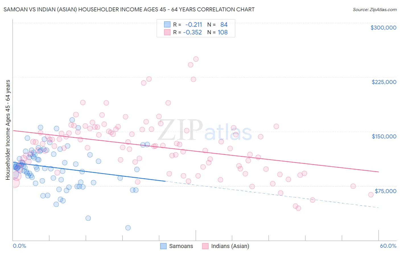 Samoan vs Indian (Asian) Householder Income Ages 45 - 64 years