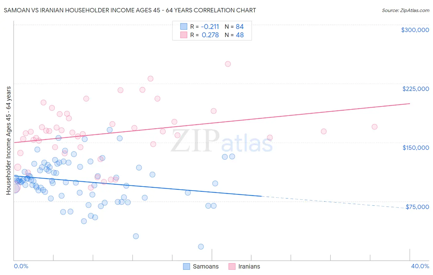 Samoan vs Iranian Householder Income Ages 45 - 64 years