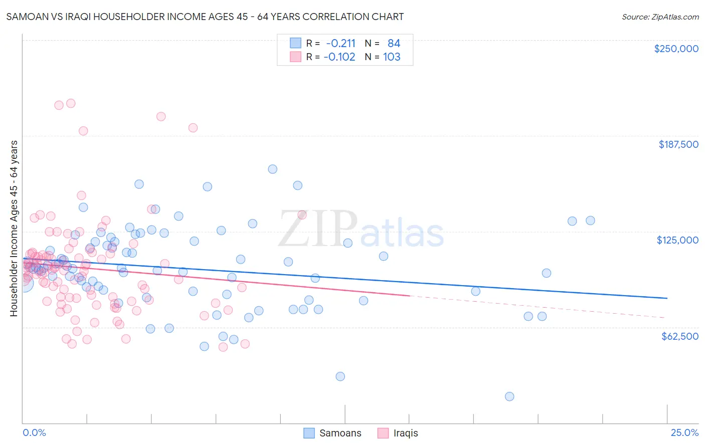 Samoan vs Iraqi Householder Income Ages 45 - 64 years