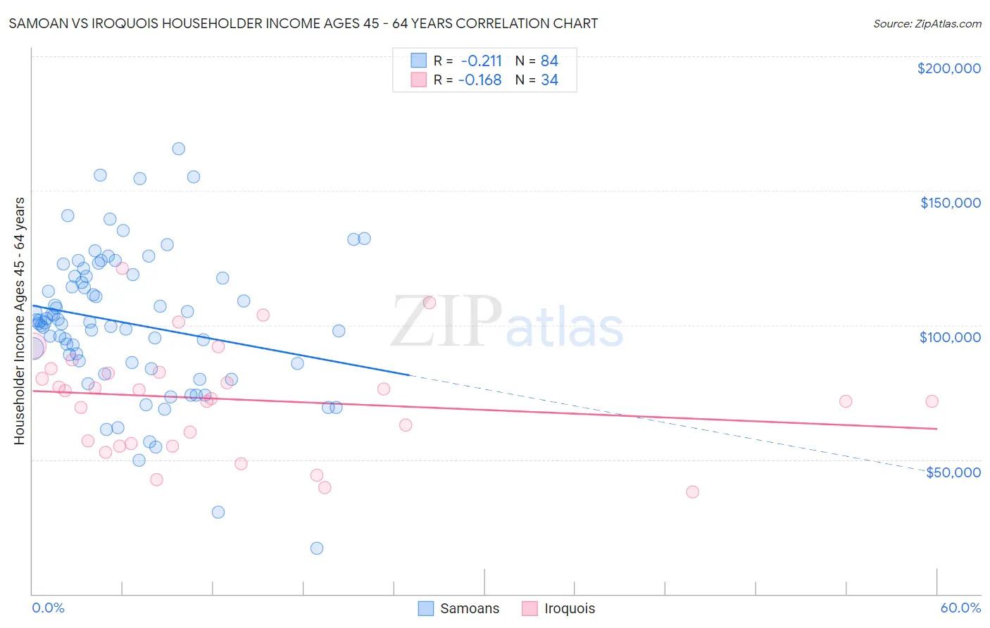 Samoan vs Iroquois Householder Income Ages 45 - 64 years