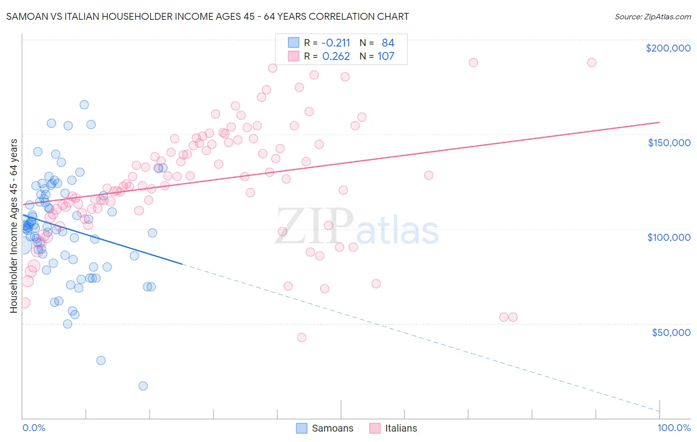 Samoan vs Italian Householder Income Ages 45 - 64 years