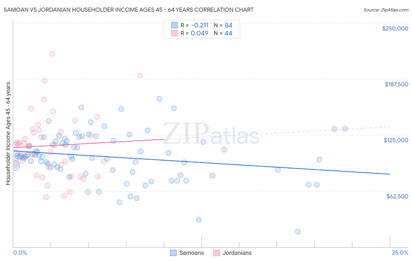Samoan vs Jordanian Householder Income Ages 45 - 64 years