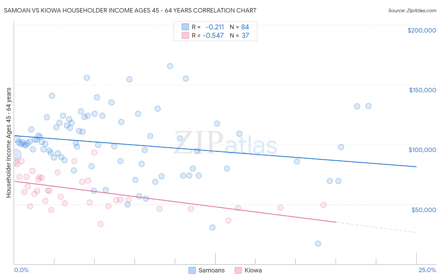Samoan vs Kiowa Householder Income Ages 45 - 64 years
