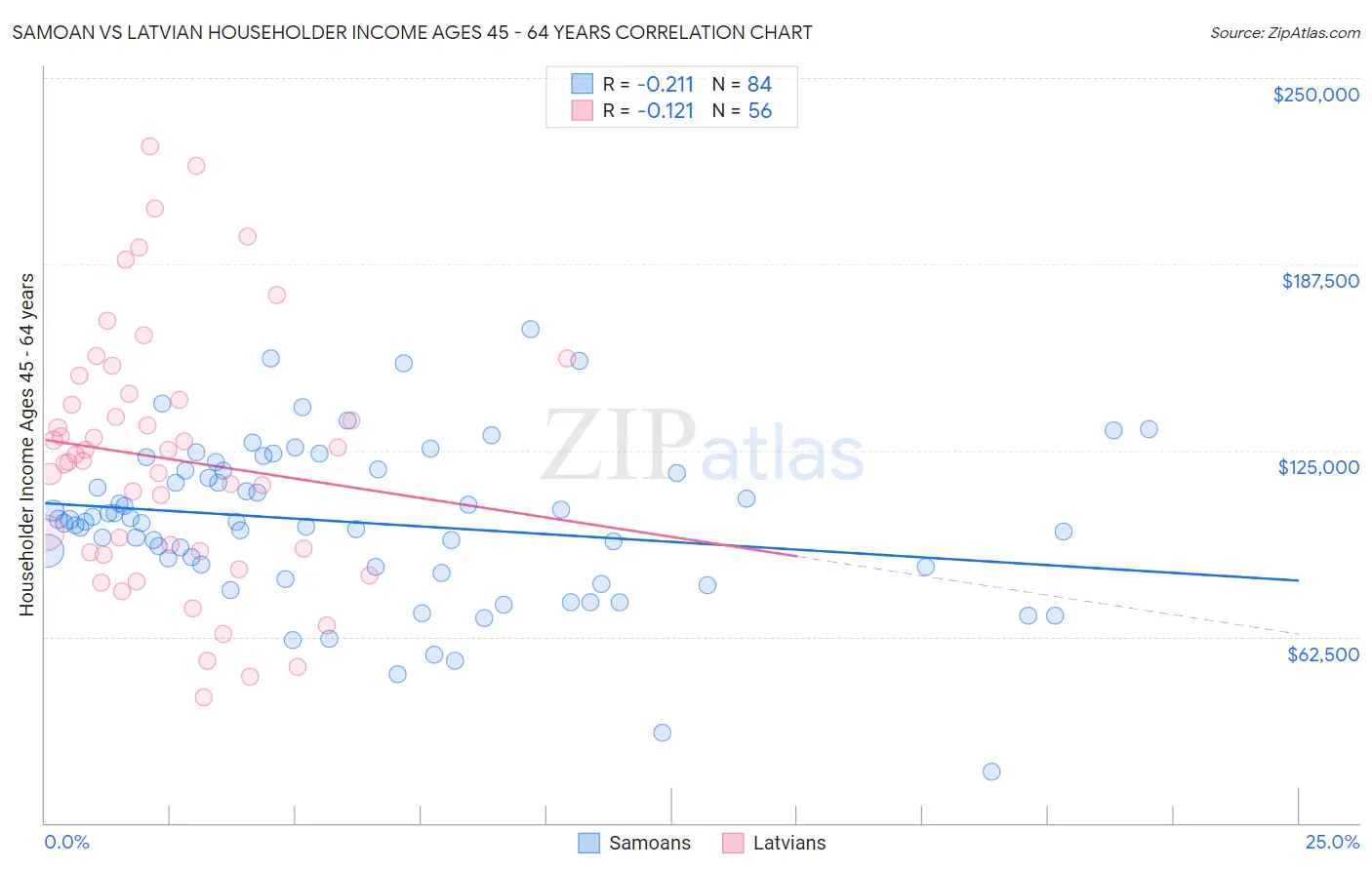 Samoan vs Latvian Householder Income Ages 45 - 64 years