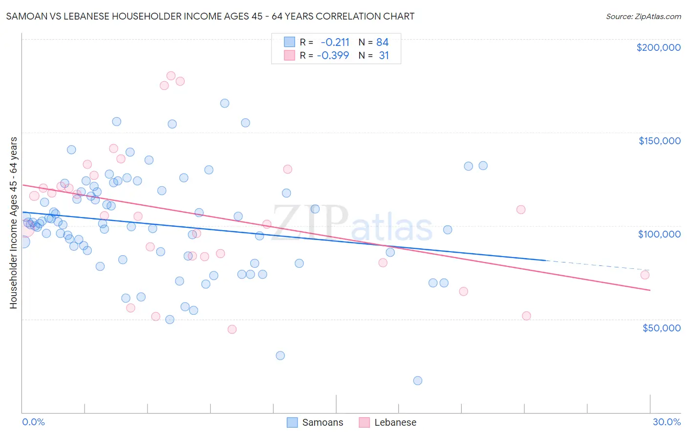 Samoan vs Lebanese Householder Income Ages 45 - 64 years