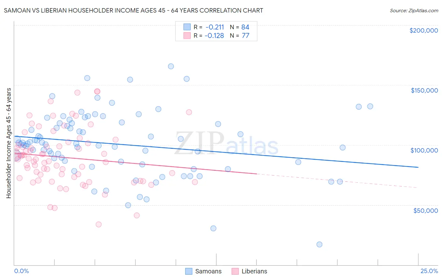 Samoan vs Liberian Householder Income Ages 45 - 64 years