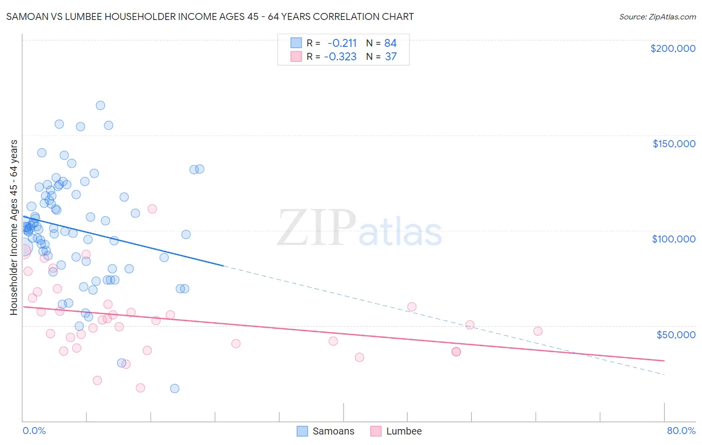 Samoan vs Lumbee Householder Income Ages 45 - 64 years