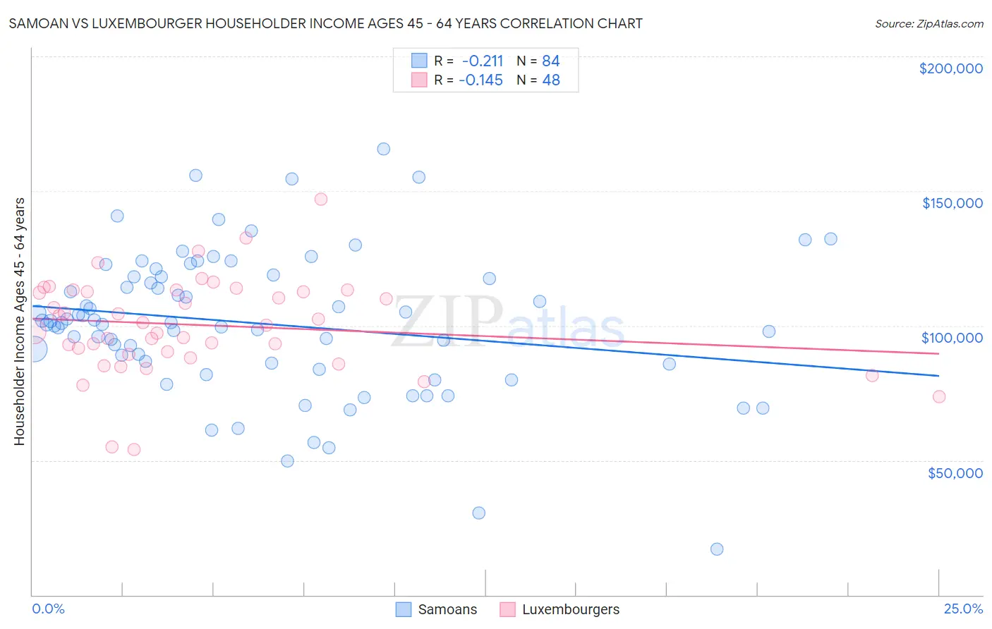 Samoan vs Luxembourger Householder Income Ages 45 - 64 years