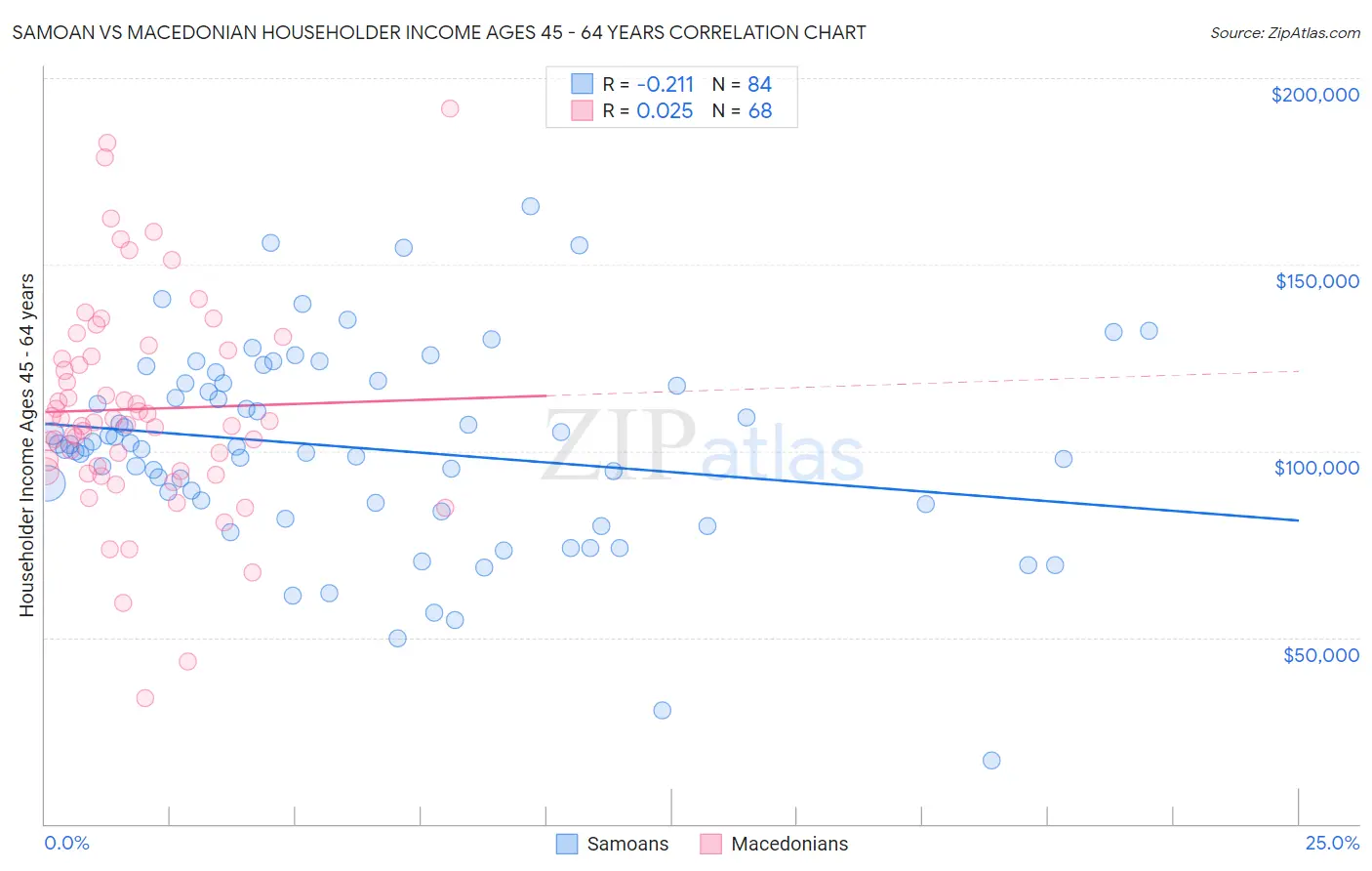 Samoan vs Macedonian Householder Income Ages 45 - 64 years