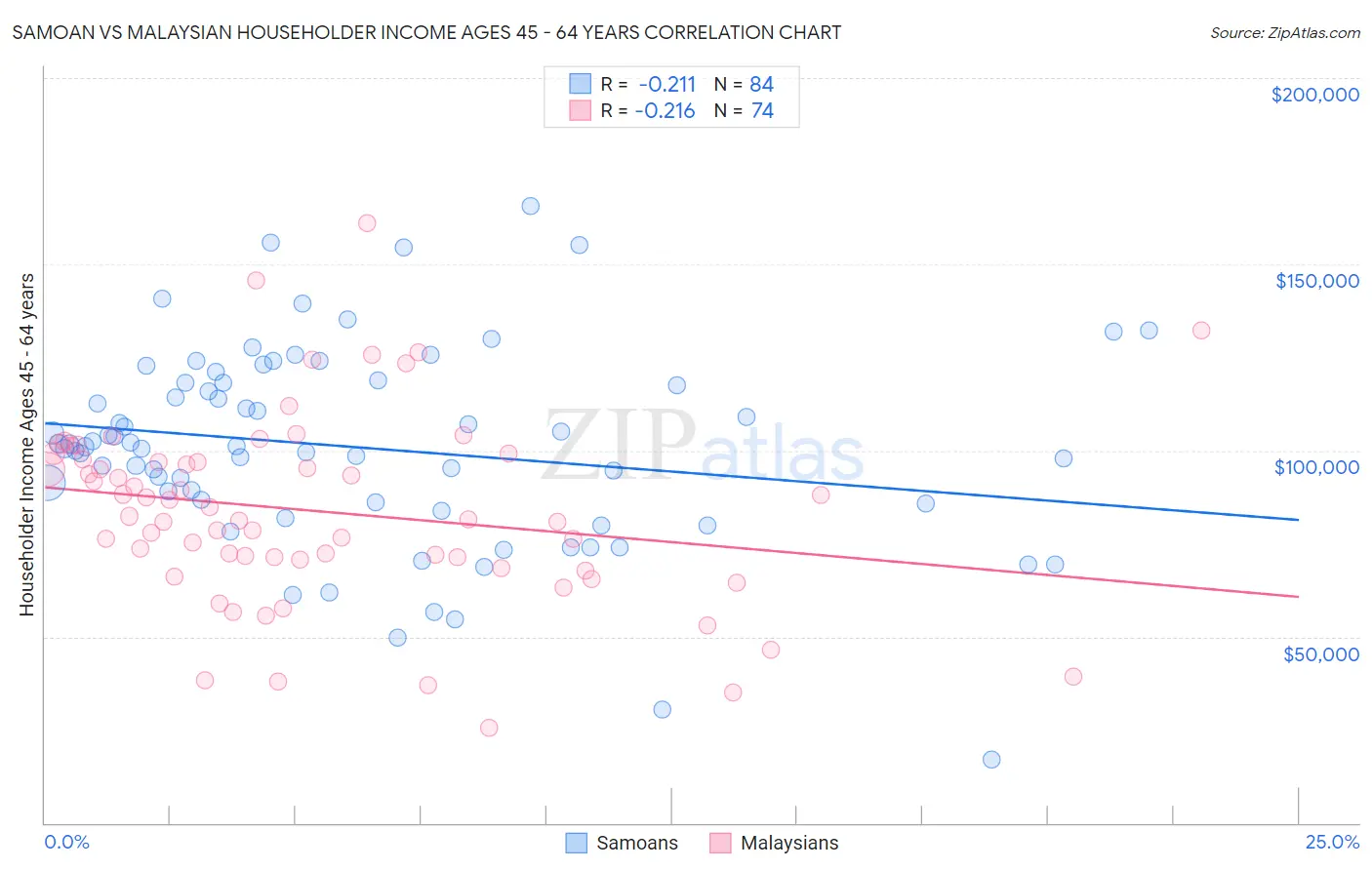 Samoan vs Malaysian Householder Income Ages 45 - 64 years