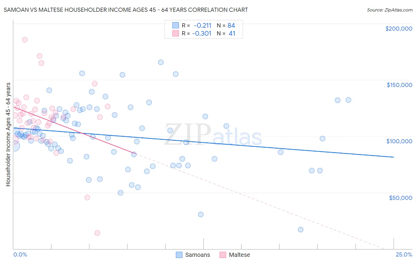Samoan vs Maltese Householder Income Ages 45 - 64 years