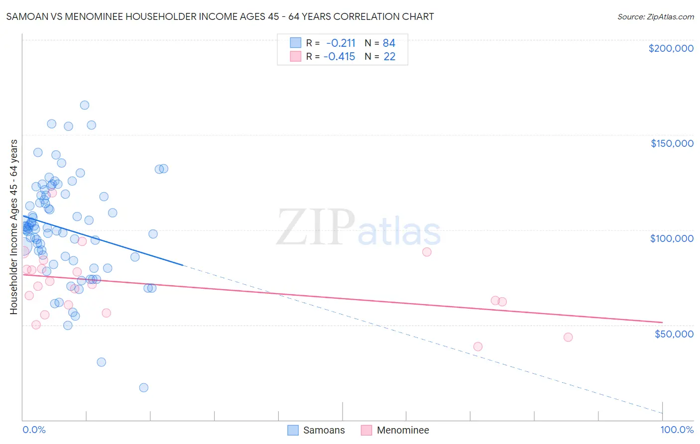 Samoan vs Menominee Householder Income Ages 45 - 64 years