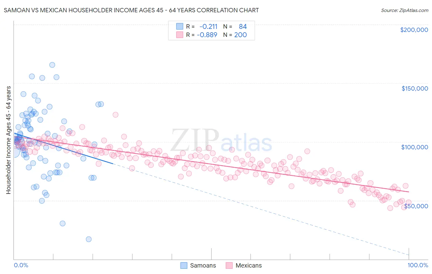 Samoan vs Mexican Householder Income Ages 45 - 64 years