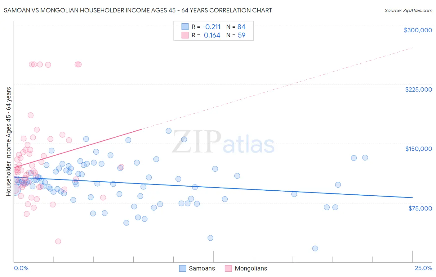 Samoan vs Mongolian Householder Income Ages 45 - 64 years