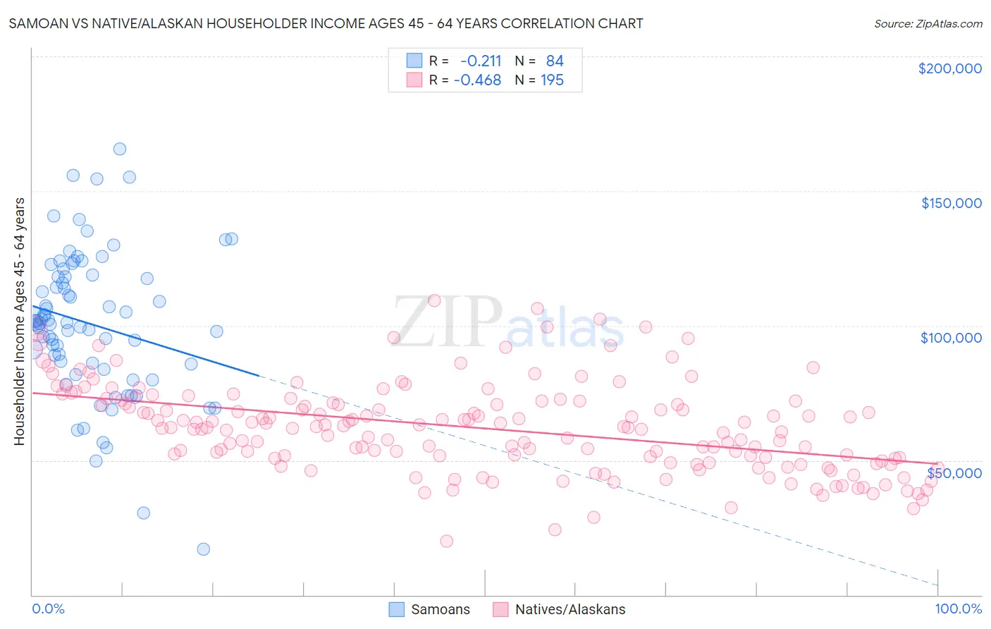 Samoan vs Native/Alaskan Householder Income Ages 45 - 64 years