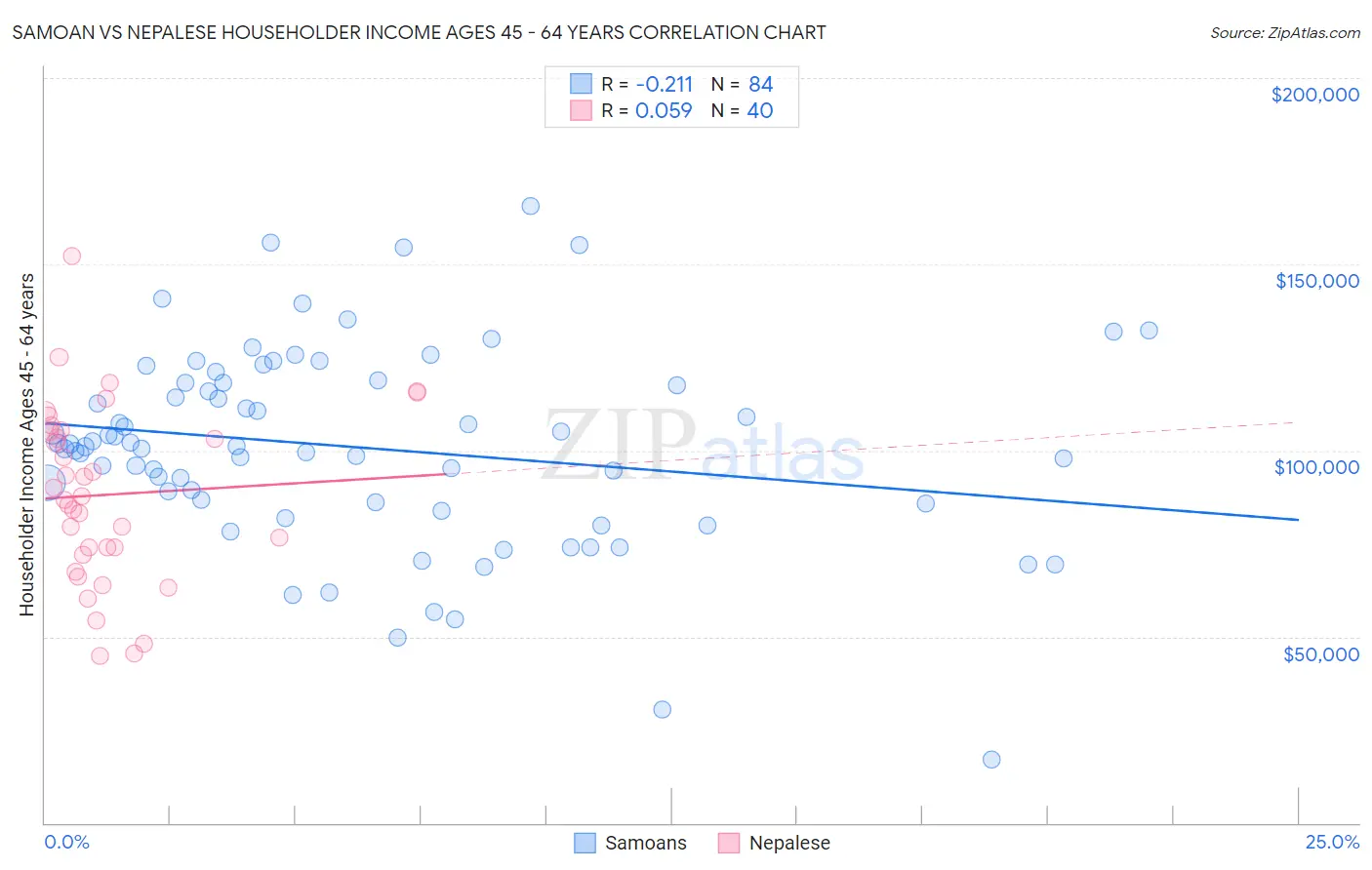 Samoan vs Nepalese Householder Income Ages 45 - 64 years