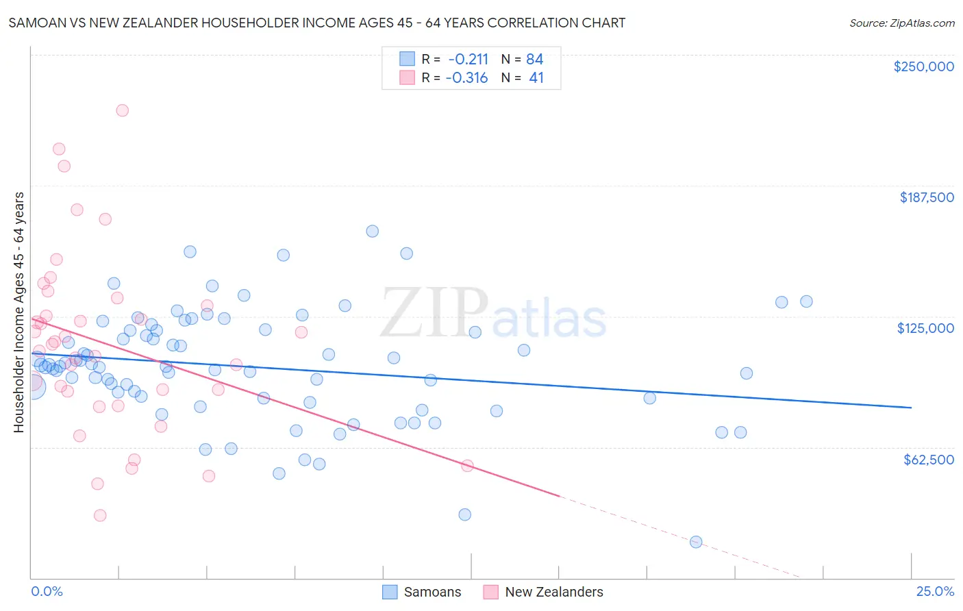 Samoan vs New Zealander Householder Income Ages 45 - 64 years
