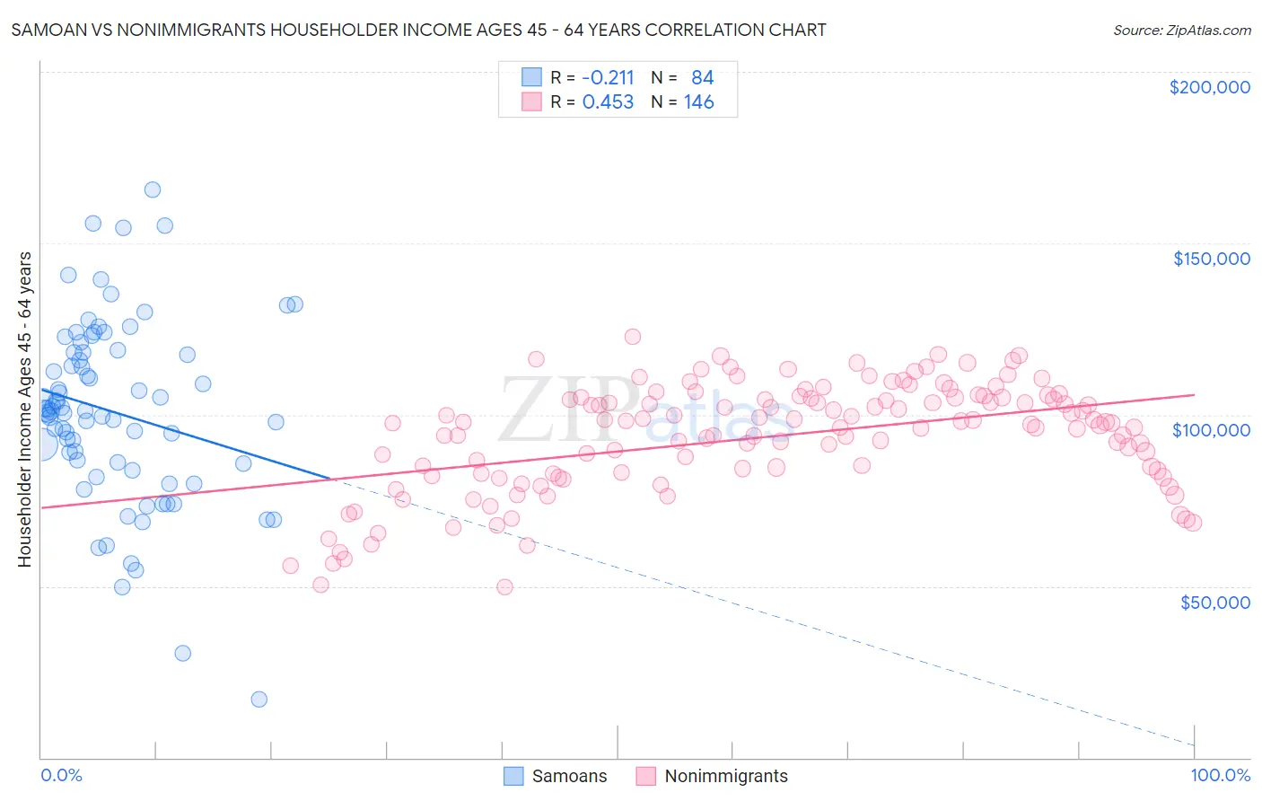 Samoan vs Nonimmigrants Householder Income Ages 45 - 64 years