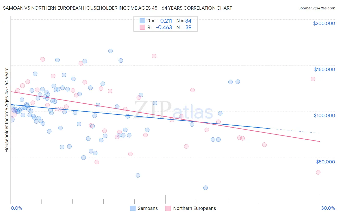 Samoan vs Northern European Householder Income Ages 45 - 64 years