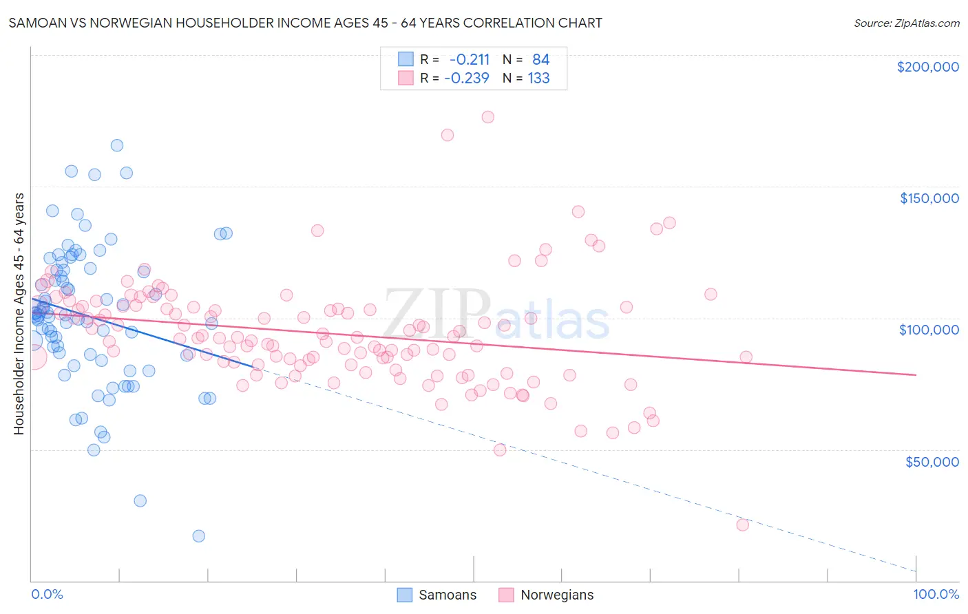 Samoan vs Norwegian Householder Income Ages 45 - 64 years