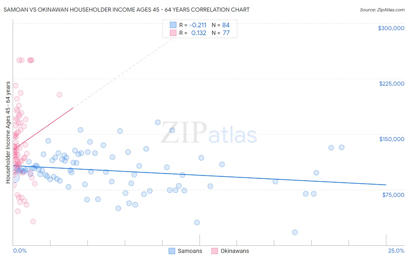Samoan vs Okinawan Householder Income Ages 45 - 64 years