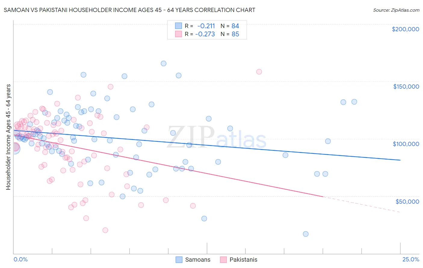 Samoan vs Pakistani Householder Income Ages 45 - 64 years